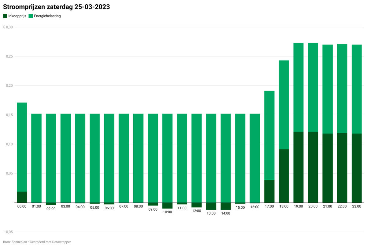 Morgen liefst 13 uren met negatieve inkoopprijzen voor stroom! Met daartussen nog twee uren waarin de prijs exact 0 is, kost stroom dus 15 aaneengesloten uren hooguit de energiebelasting. We hebben het nog niet uitgezocht, maar dit moet een record zijn! #dynamischeenergieprijzen