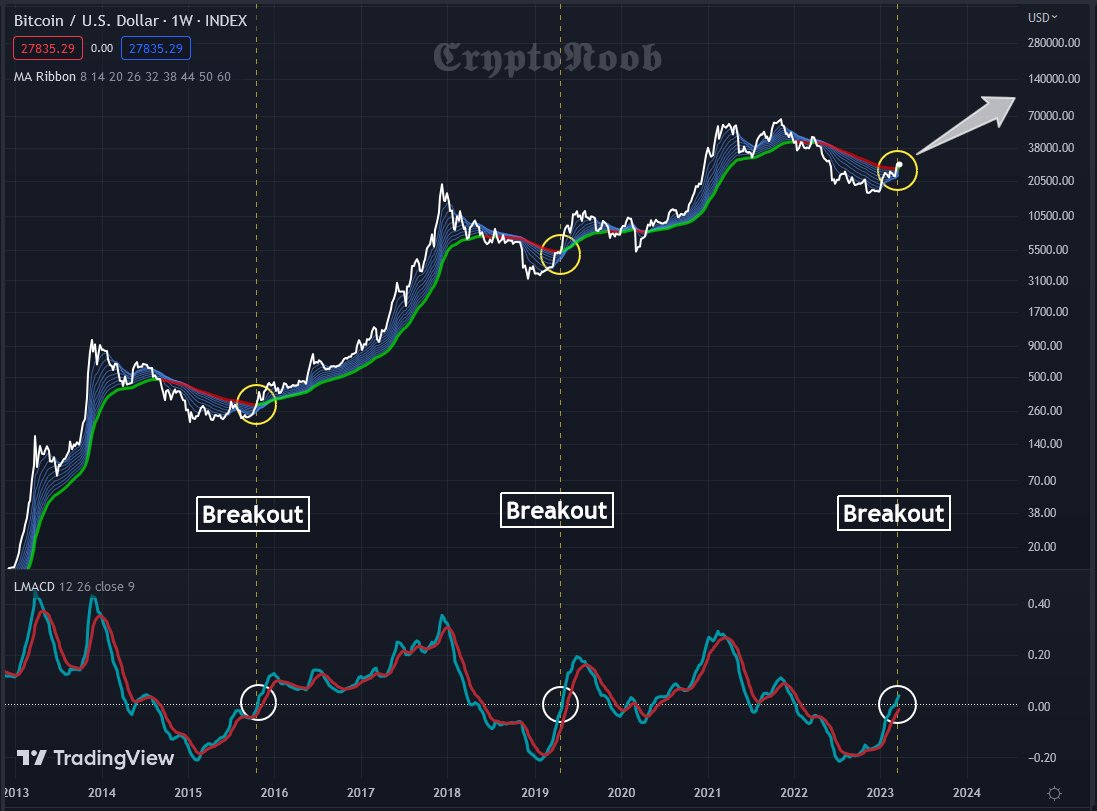 Crypto_N_B's tweet photo. #Bitcoin #BTC 
History Repeating! 🔥👀 https://t.co/SmoefFWGMK