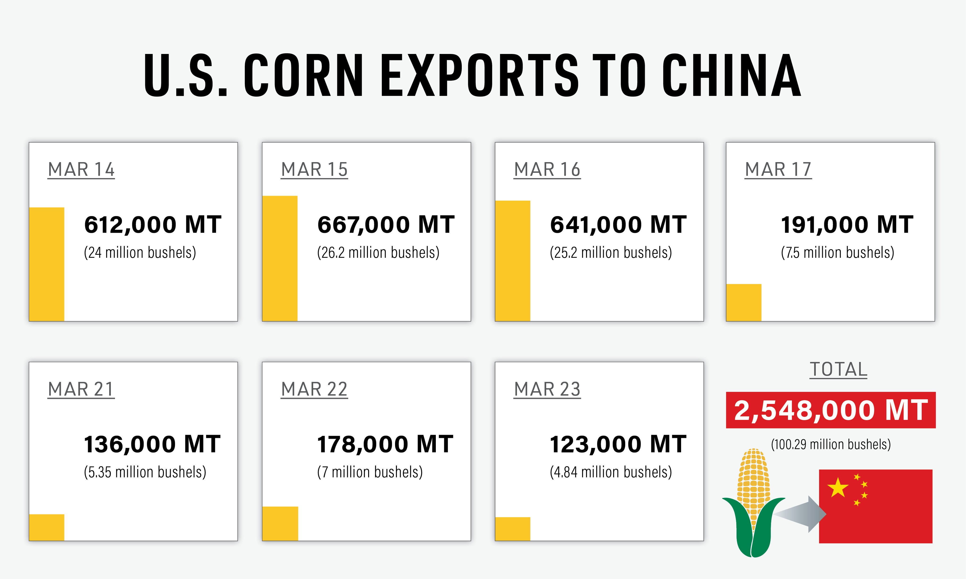 AgDay TV on Twitter: "BREAKING: From USDA-Private exporters reported sales of 204,000 metric tons (8 million bushels) of corn for to China during the marketing year. Here are all the
