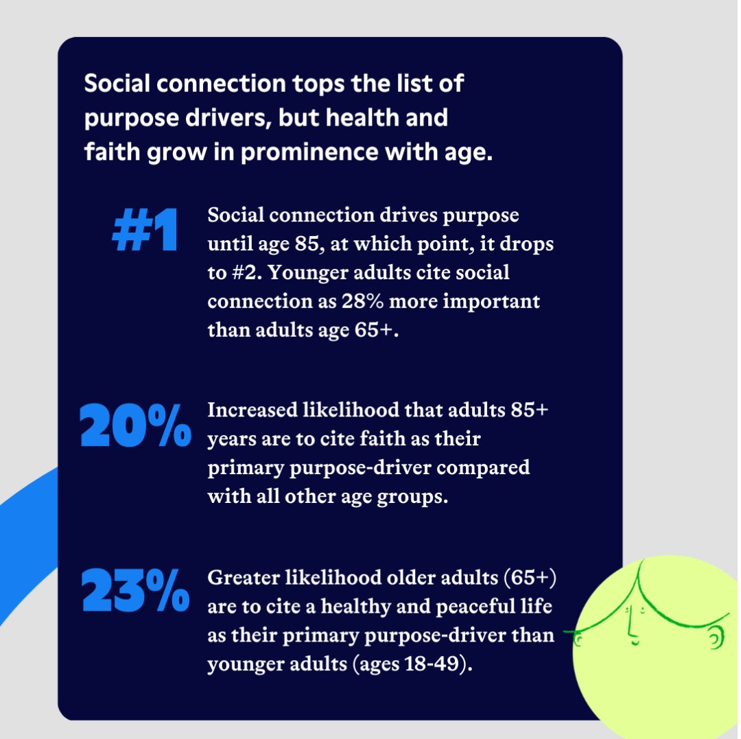 People with a strong sense of purpose have a reduced risk of mortality, better mental health, & a stronger sense of well-being than those without. We analyzed data from nearly 2,700 members & found that human connection is a path to purpose. Learn more ⬇️ bit.ly/42xIsQt