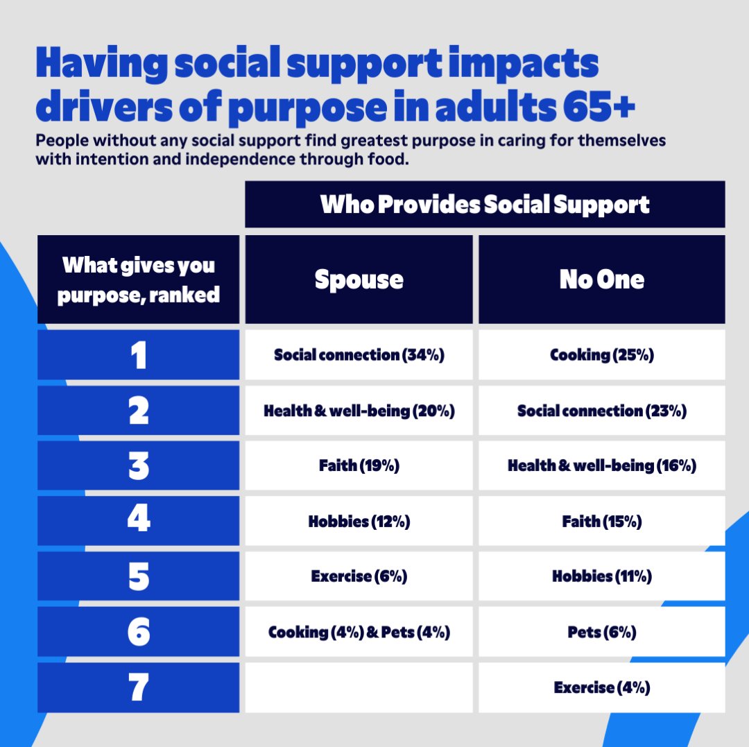 join_papa's tweet photo. People with a strong sense of purpose have a reduced risk of mortality, better mental health, &amp; a stronger sense of well-being than those without.

We analyzed data from nearly 2,700 members &amp; found that human connection is a path to purpose. Learn more ⬇️
https://t.co/4qGgj4D7kw https://t.co/KtNb9WRBNa