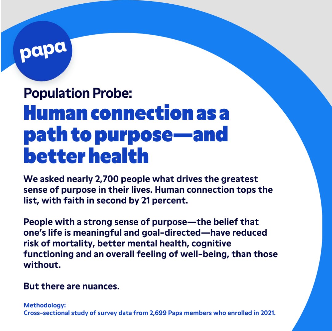 join_papa's tweet photo. People with a strong sense of purpose have a reduced risk of mortality, better mental health, &amp; a stronger sense of well-being than those without.

We analyzed data from nearly 2,700 members &amp; found that human connection is a path to purpose. Learn more ⬇️
https://t.co/4qGgj4D7kw https://t.co/KtNb9WRBNa