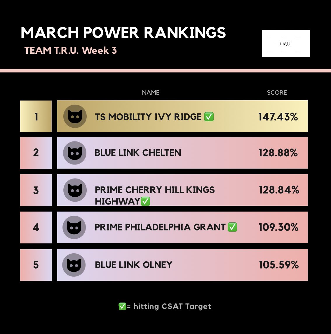 Andre Corbett (@andrecorbett_) on Twitter photo Things are shaking up in the Power Rankings! One week left! Who will walk home with the 🏆! Ivy Ridge making a push but Chelten won’t let up! The race to the finish line is going to be exciting! 🙌🏽💪🏽 <a href="/team_oselett/">Danielle Oselett</a> <a href="/keroninc/">Keron Incarnato</a> <a href="/OHPAunstOHPAble/">#unstOHPAble</a> #TeamTRU #TheRealkARtel #pARtnership Things are shaking up in the Power Rankings! One week left! Who will walk home with the 🏆! Ivy Ridge making a push but Chelten won’t let up! The race to the finish line is going to be exciting! 🙌🏽💪🏽 <a href="/team_oselett/">Danielle Oselett</a> <a href="/keroninc/">Keron Incarnato</a> <a href="/OHPAunstOHPAble/">#unstOHPAble</a> #TeamTRU #TheRealkARtel #pARtnership