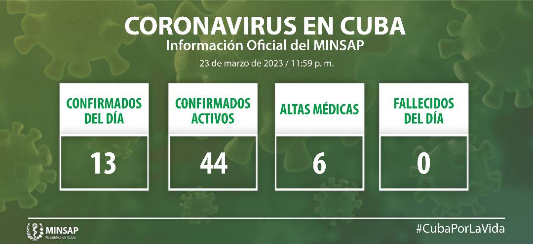 MINSAPCuba's tweet photo. Se confirman 13 casos de #COVID19, para un acumulado de 1 112 756 positivos.

➡ 44 casos activos
➡ 44 evolución clínica estable
➡️ 0 en estado crítico 
➡️ 0 en estado grave 
➡️ 8 530 fallecidos
➡️1 104 123 recuperados
➡️ 2 evacuados

👉 https://t.co/w1yXMT8YNR https://t.co/CqXeIplq4k