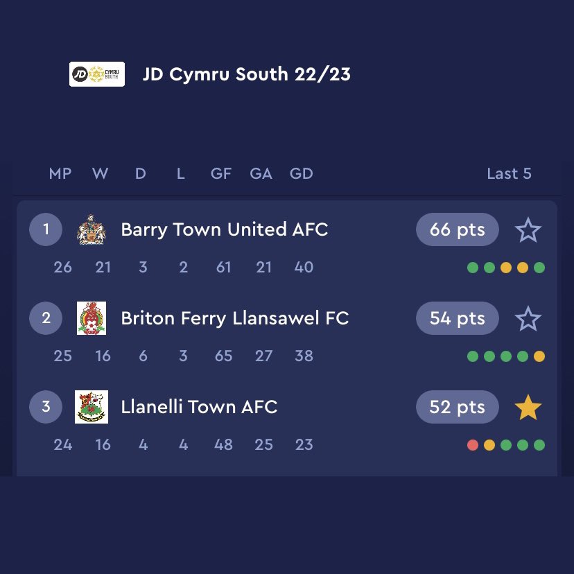 LukeRyRy's tweet photo. All roads lead to Stebonheath Park Tonight in the race for 2nd. @LlanelliReds  v @BFLLAFC @CymruLeagues #LlanelliTown #BritonFerryLlansawel #Stebo #CymruSouth #SixPointer #Ymlaen #Reds https://t.co/JVmc7Y1qi8