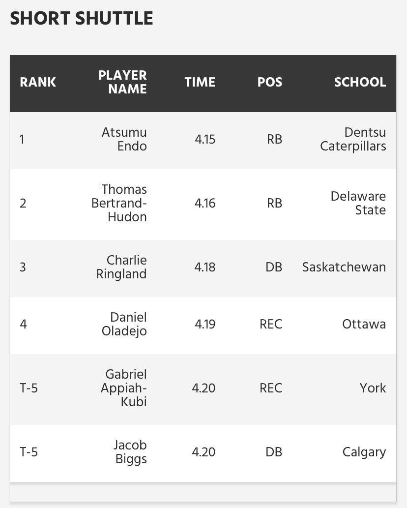 American Football International on Twitter "CFL Combine Global