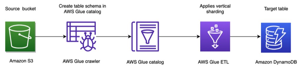 9193benjaminb's tweet image. In this post, we show you how to use AWS Glue to perform vertical partitioning of JSON documents when migrating document data from Amazon Simple Storage Service
#AWS #AWSBlog #Serverless #Cloud #CloudComputing #AmazonWebServices #DynamoDB
go.aws/40j0Z1d