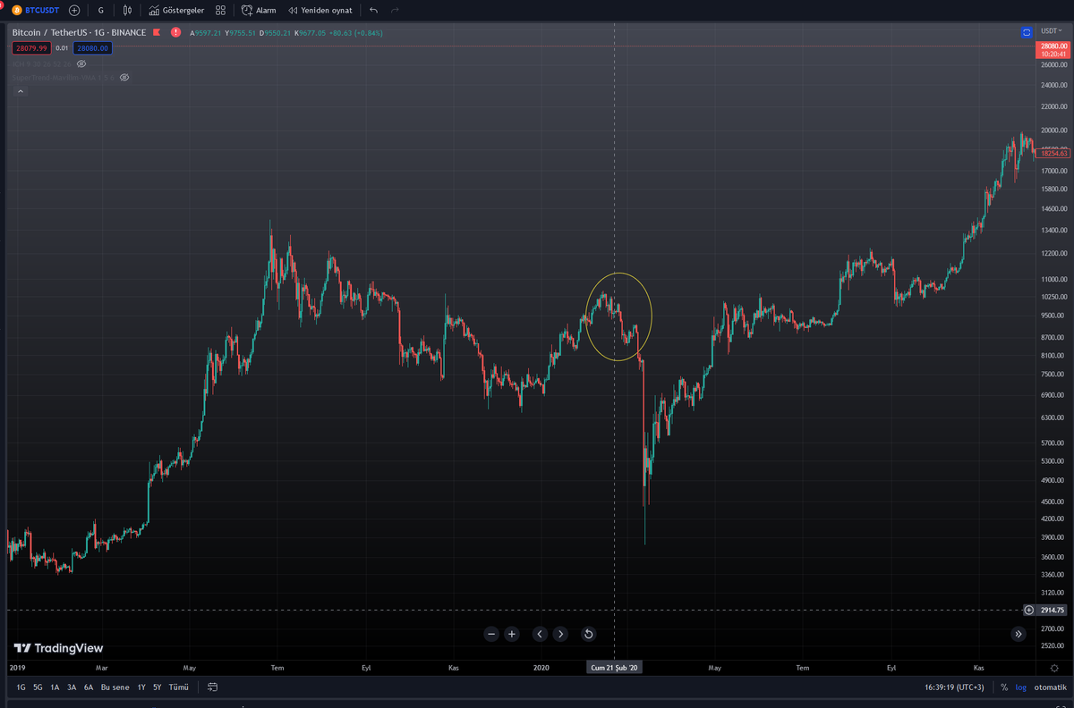 AztecGoldHero's tweet photo. So, #Binance stopped market while everything crying for pump here at 2020. And you can see what happened than. 

And now ,we are nearly at same position. These scammers will try to do same thing.

Don't let them. #Bitcoin https://t.co/HZeIDXer7x
