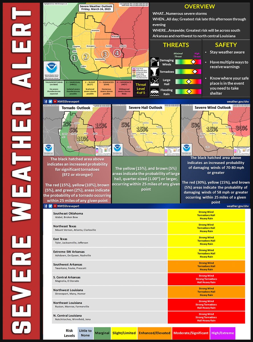 DesotoSheriff's tweet photo. 9AM FRIDAY:  SEVERE WEATHER UPDATE https://t.co/mqz15zRuQh https://t.co/oTTZgkxkTu