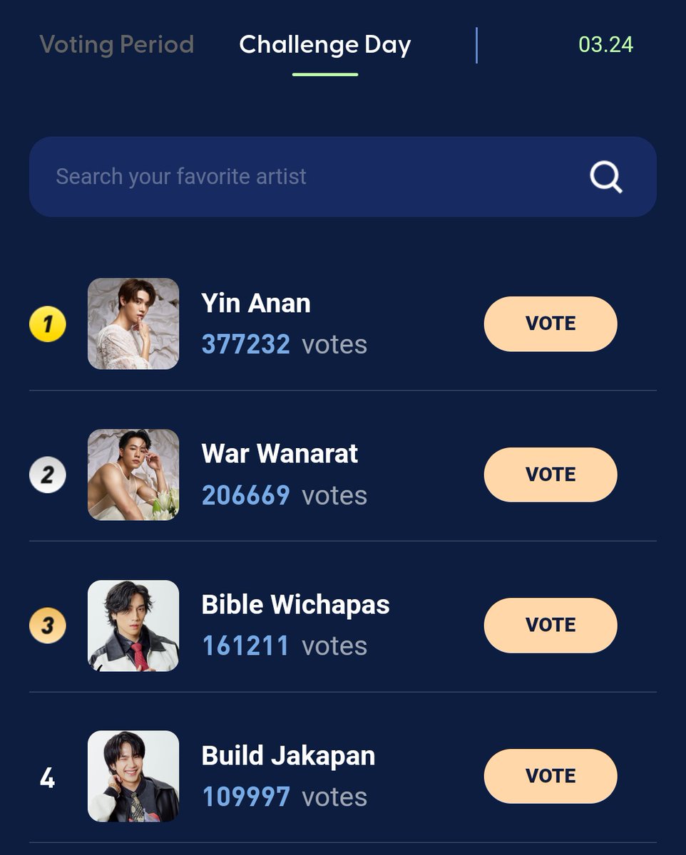 belovedKrist's tweet photo. — only 3 and half hours are left and Biu is at No 4 with a huge difference. Please keep voting for him. We need to win those extra votes today.

https://t.co/dC1q1R6Luc

Fighting 💙

#พี่จักรมาแล้ว #BuildJakapan
#Beyourluve https://t.co/3dgQ2tH29n