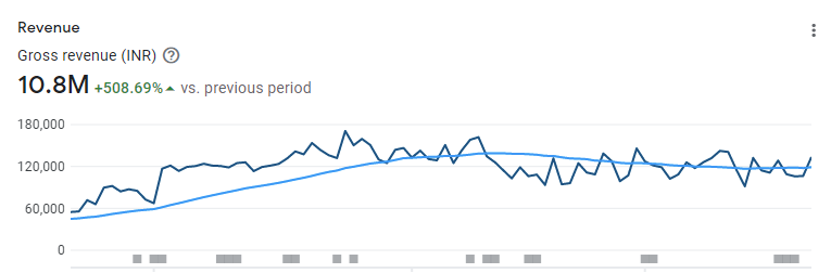 sumitgh85's tweet photo. In-app Revenues = 2X in last 30days, gotta 5x this in next 60 days and 10x in next 180-240 days and become profitable and then grow organically without any external funding needed or raise at our own will :) That's @Chingari_IN @TheGariNetwork for you :) https://t.co/WZWhzUjJoi