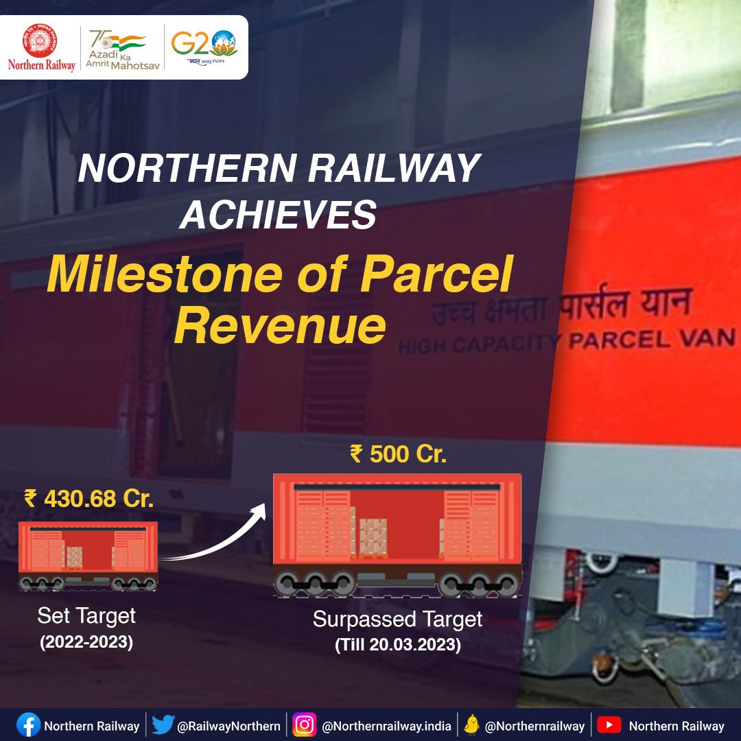 RailwayNorthern's tweet image. The Northern Railway has achieved a phenomenal milestone in earning Parcel Revenue of ₹ 500 Crores till 20th March - 2023 against the Set Target of ₹ 430.68 Crores.
@RailMinIndia