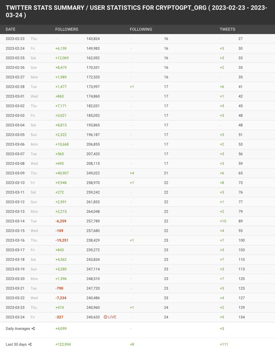 zachxbt's tweet image. How many buzzwords can these sketchy  projects use? 

&amp;gt;domain registered Jan 16, 2023
&amp;gt;twitter registered Feb 2023
&amp;gt;fake followers/engagement
&amp;gt;immediately launched token
&amp;gt;team/insider tokens unlock early on