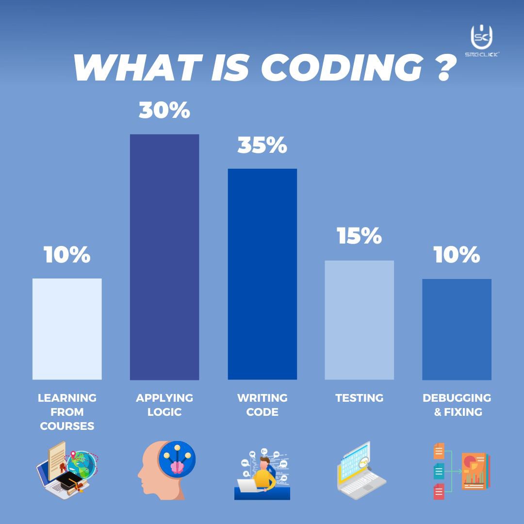 Siteclickro's tweet photo. What is coding? 🤔

Follow us for more - @Siteclickro 👩‍💻

#code #coder #computer #technology #techcompany #internet #dedication #learnprogramming #learncoding #programming #passion #html #coding #codinglife #codingisfun #programmerlife #softwaredevelopment #consulting #siteclick https://t.co/omi9uIcMOG