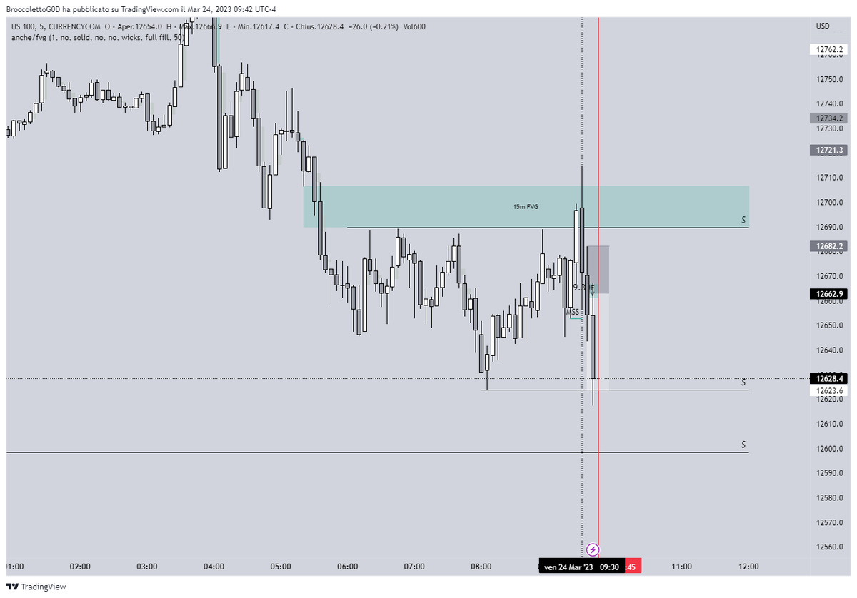 TommySignoroni's tweet photo. $NQ +2RR 
Even before the news 🤫 https://t.co/T8cyBuf1jw