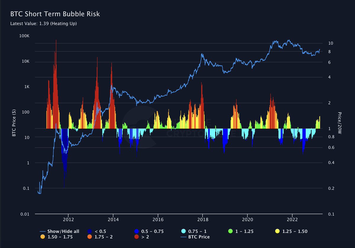 BTC Short Term Bubble Risk https://t.co/stpWSCXBGB
