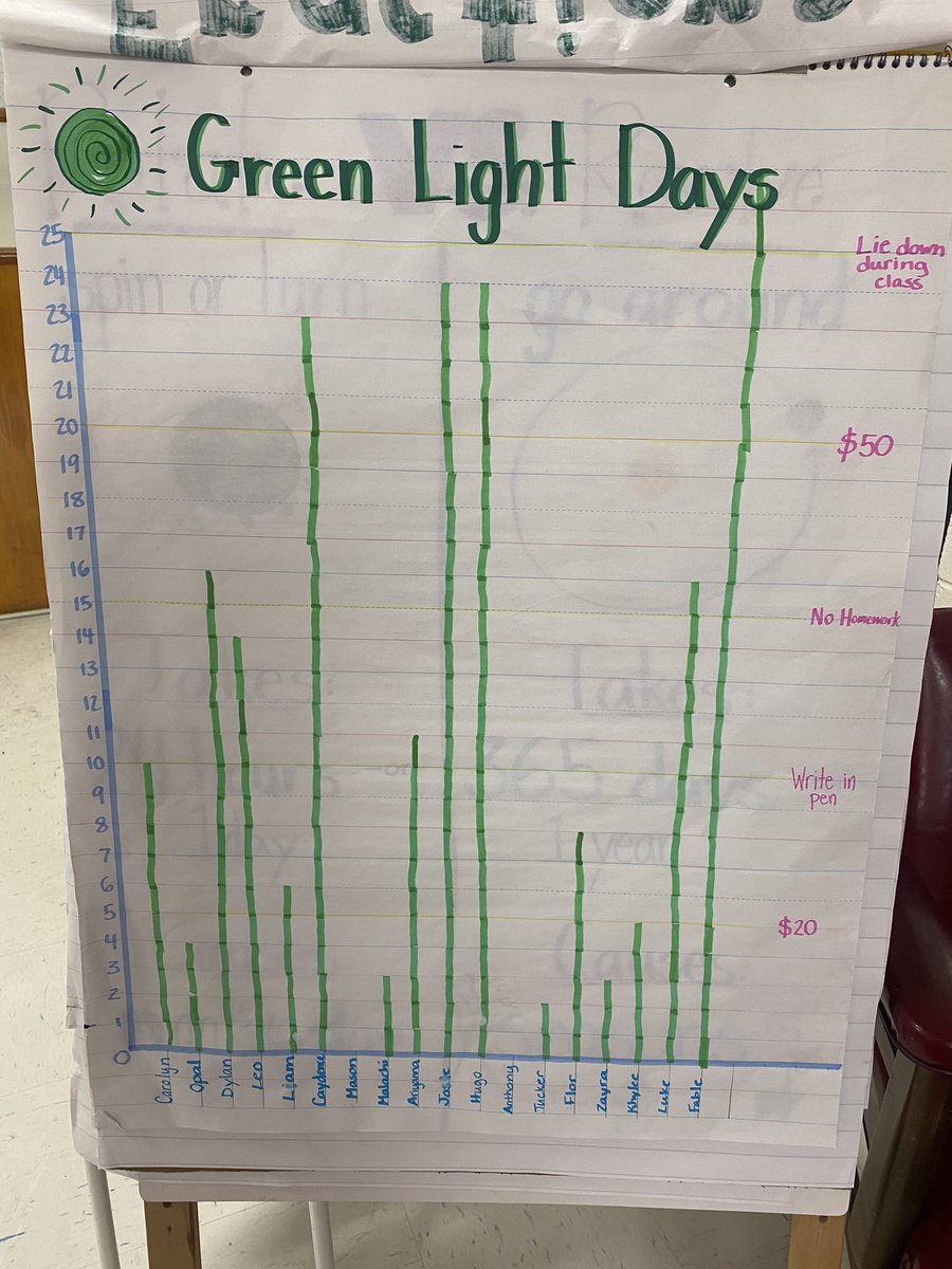 LongClassroom's tweet photo. So much amazing happening in one chart: evidence of fluency practice, student motivation through data tracking, and even a measurement standard by tracking in graph format. @FarrellPandas doing Reflex right!💚 https://t.co/4sHzb6JBEY