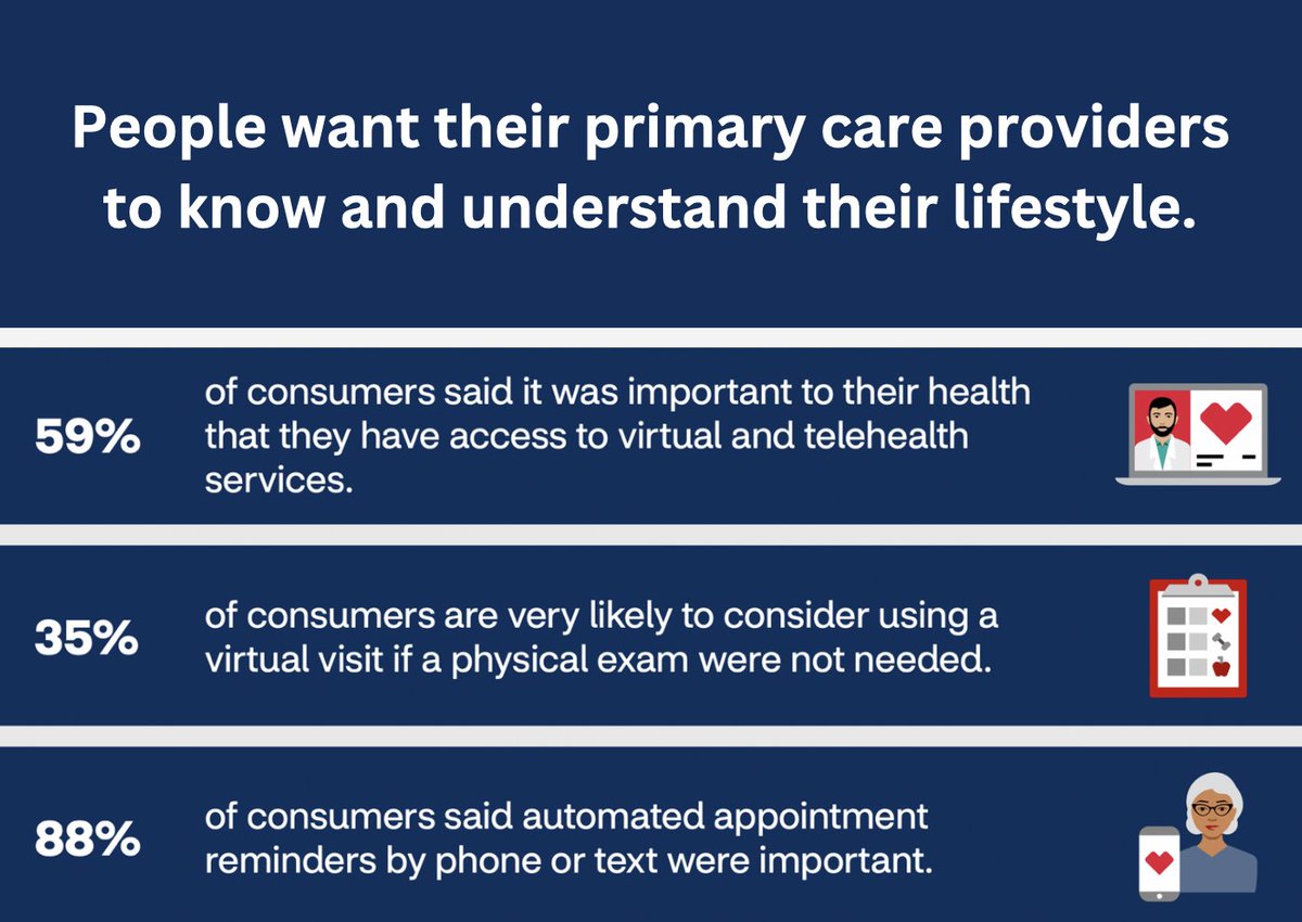HealthTalkAI's tweet photo. “Consumers want and expect to have an integrated health care experience that features virtual and digital access to providers.” — 2022 Health Care Insights Study https://t.co/kn9z76mY2V https://t.co/F2eds4rtKI