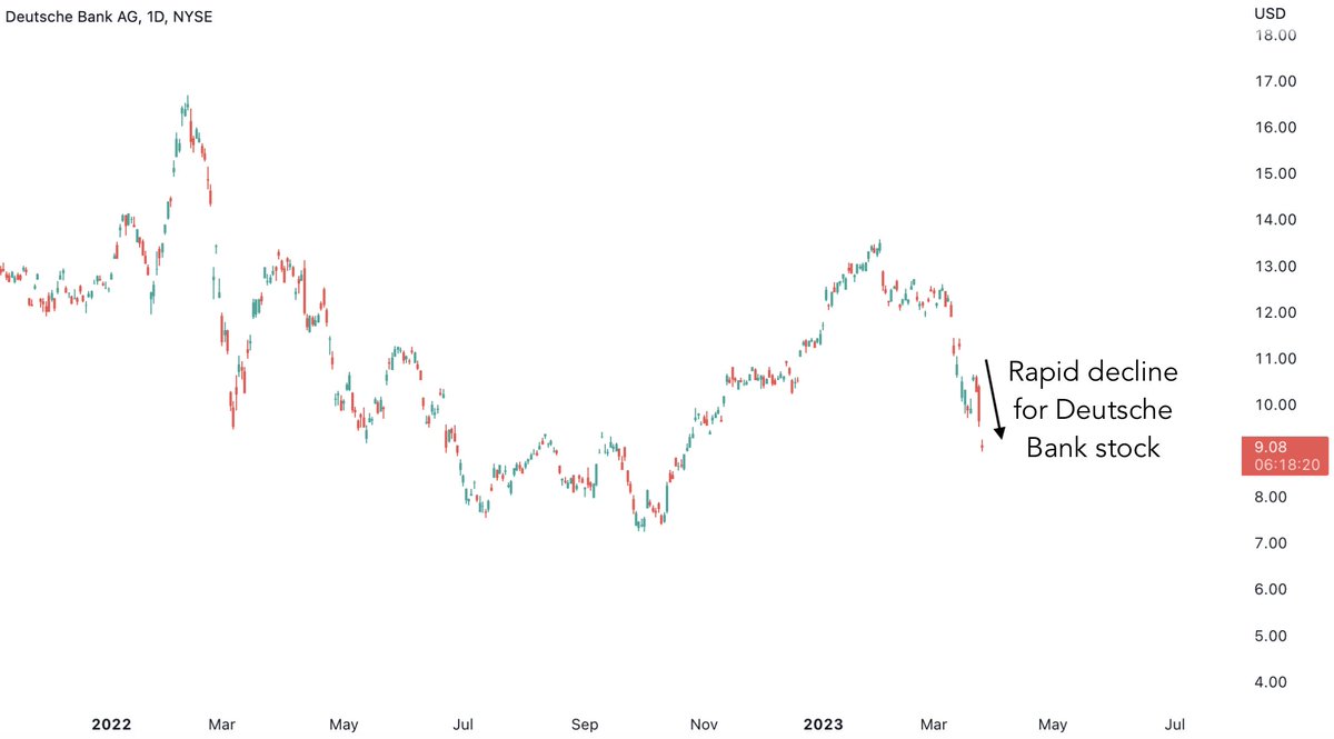 bravosresearch's tweet photo. The banking contagion continues with Deutsche Bank stocks on a rapid decline

Its credit default swaps have surged to its highest level since 2019 https://t.co/LT2uUEZmzS
