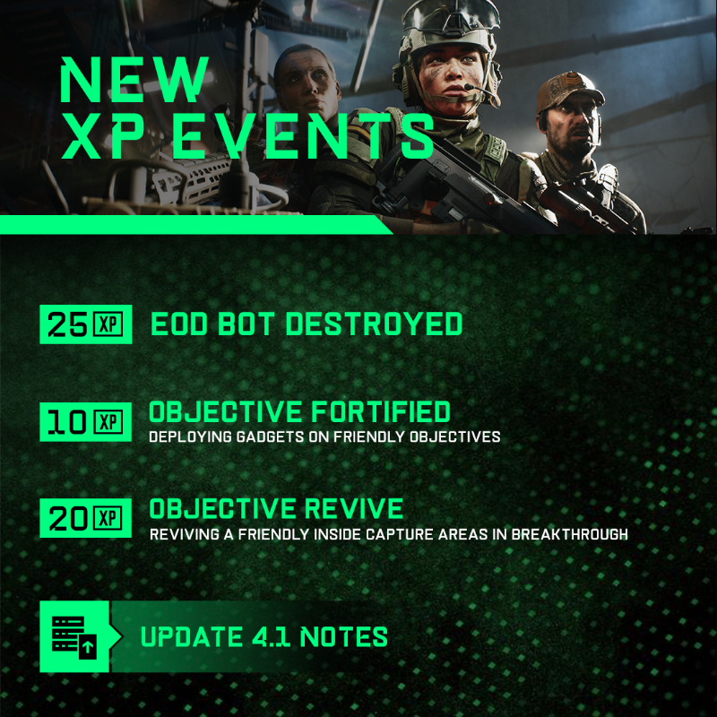 Battlefield's tweet photo. #Battlefield 2042 Update 4.1 is underway!

🎖️ New XP Events
🛡️ Armor Improvements
🔫 New Vault Weapons
⚙️ Gadget Improvements

Read full notes 👇