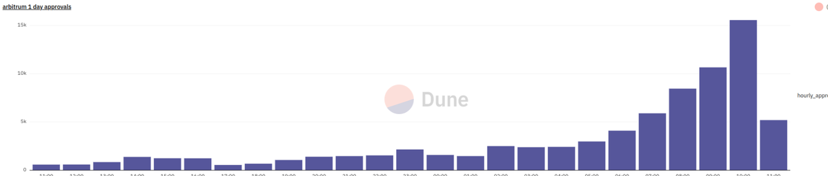 cryptocursive's tweet image. It&apos;s been a great rally for Arbitrum claimers. But they were already ready for future txs with the ARB token. Approve counts were like that just before the claim time: