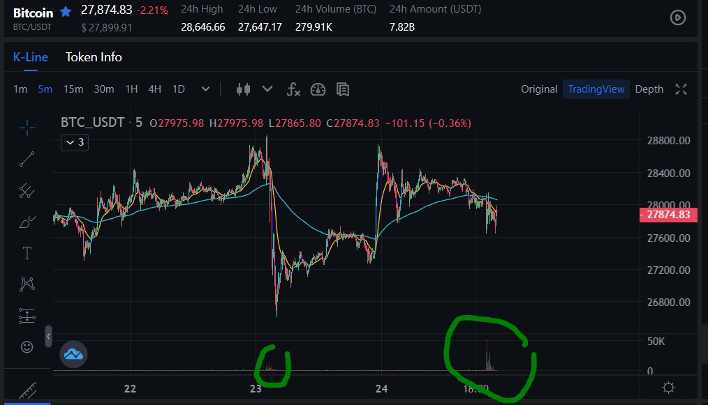 HuriShimaX's tweet photo. -Many Monies to absord damp on 2nd damp.
-Volume naisu.
-CZ swapping to BULL market Engine 1.
Target 29.500$
Probably wrong. will delete if so.
#BTC $BTC #CZ #binance #Probablywrong https://t.co/muqsxySJcG