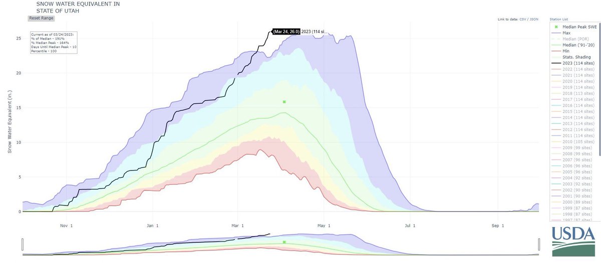 It's official: Utah ties the record statewide snowpack of 26 inches snow water equivalent set back in 1983. Today's winter storm will keep that number climbing. #Utah