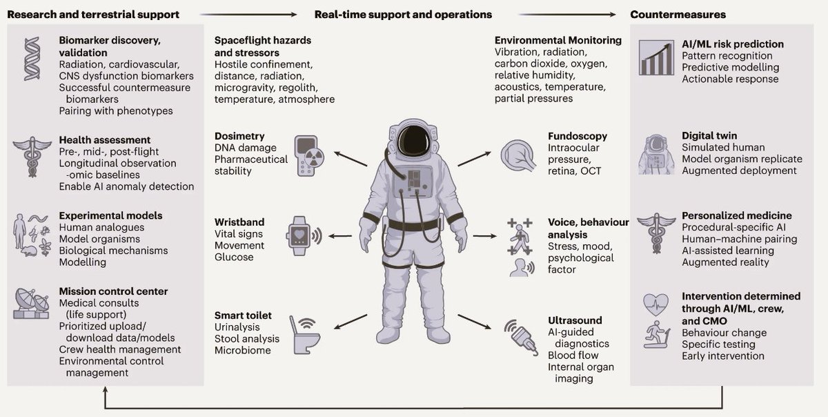 Space_meds's tweet image. Review @Nature MI.
@NASA workshop participants adventure into #SpaceHealth #AI and #AutonomousSystems, as they recommend &quot;maximally automated, autonomous and intelligent Precision Space Health systems, to monitor, aggregate and assess biomedical statuses.&quot;
nature.com/articles/s4225…