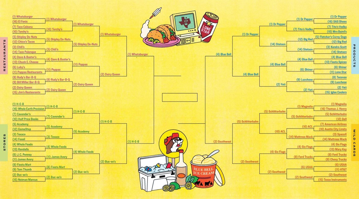 TexasMonthly's tweet photo. Things are really getting serious.
We're down to a final 4️⃣ iconic Texas brands in our Ultimate Texas Brand Bracket. @HEB. @whataburger. @bluebell. @southwestair. Your votes got us here. We need them to get us down to two! Vote! 👇 https://t.co/vZHL7T05wi https://t.co/hyQwq6bFev