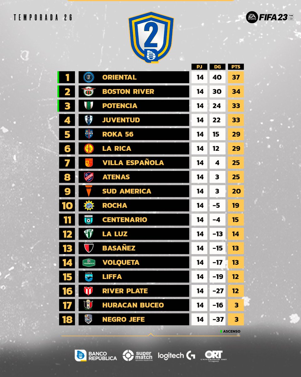 📉Tabla de posiciones en #SegundaBROU 
🏆⭐️🇺🇾🎮Jugadas 1⃣4⃣ Fechas🔥

🗓️FIXTURE fufv.uy/tournaments/32