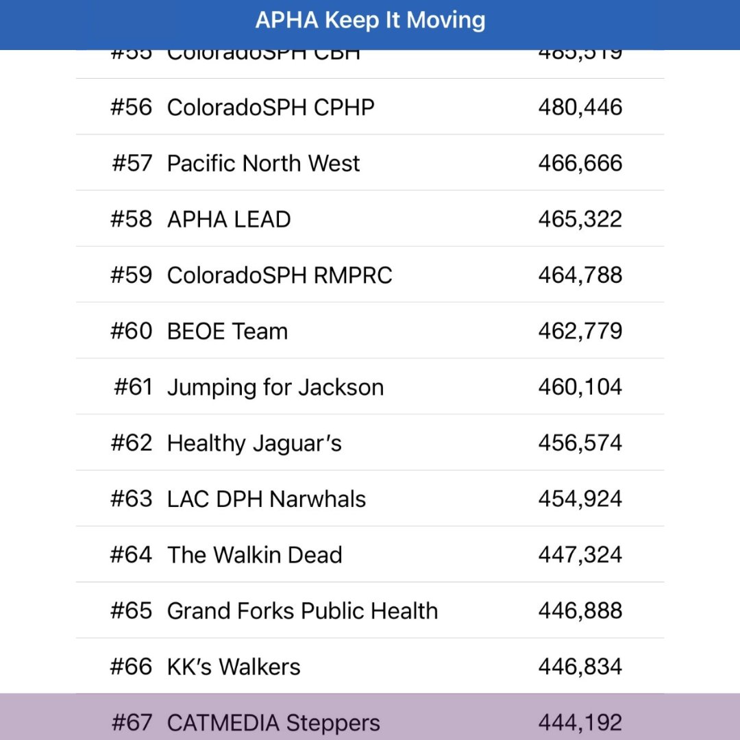 CATMEDIATweet's tweet photo. The CATMEDIA Steppers are all smiles! We're currently in the top 75 teams of the @PublicHealth Keep it Moving Challenge—an initiative to promote healthy behaviors. Here's to having fun while we inch closer to our goal! #keepitmovingchallenge #publichealth #fitness https://t.co/OD1lgN5G0y