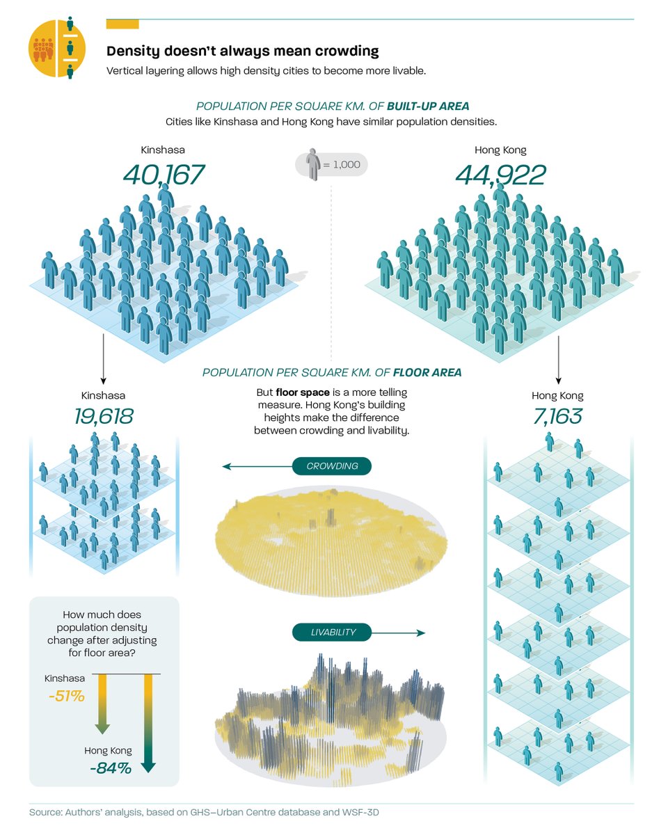 juanvelasco's tweet image. Urban form has implications for livability since density can mean different things – crowding or comfort – depending on floor space per inhabitant. Part of a series of graphics we did for a World Bank report (From Pancakes to Pyramids) #infographics #informationdesign #dataviz