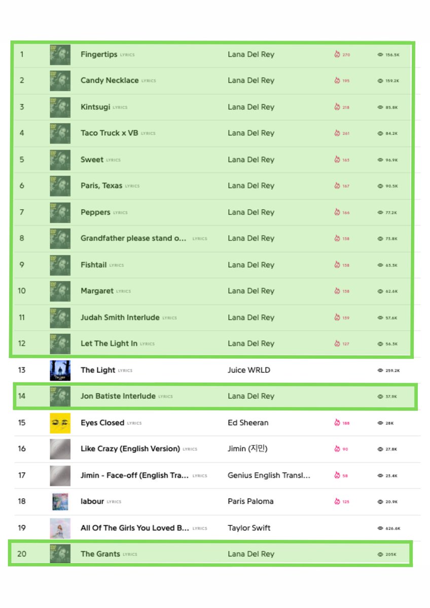lanas_mustang's tweet photo. Lana Del Rey currently occupied the Genius chart with 14 songs from the brand new album ‘Ocean Blvd’. https://t.co/6FzDI5TIn7