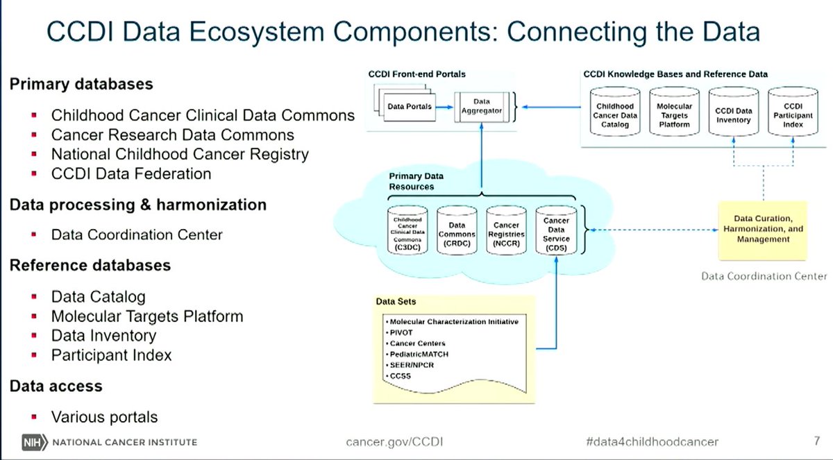 This slide gives us #PHODocs in #ClinicalInformatics palpitations -- the good kind. 

I'm glad to have the opportunity to contribute to building the CCDI #Data #Ecosystem! #Data4ChildhoodCancer

@NCIKerlavage