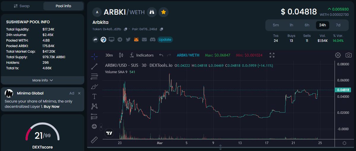 #Arbkita Rising! 🐕🚀

And so the journey continues! On route to a new ATH!

Called by <a href="/Mikee_93/">Mike Yarwood</a> and entered top 10 trending at @DefiSkeletons. 

dextools.io/app/en/arbitru…

$ARBKI #ARBKIARMY #1000X #Arbitrum #ArbitrumGem $SHARBI $BARB $DARGE $ARB
