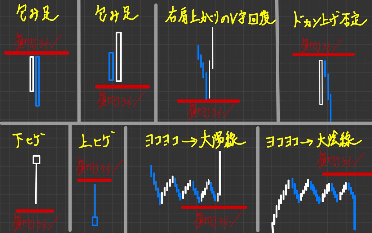 JO0sthSYpVRt2hn's tweet photo. ◎損切りラインの設定

①包み足
②右肩上がりのV字回復
③ドカン上げ否定
④上ヒゲ・下ヒゲ
⑤ヨコヨコ大陽線(200EMA乖離アリ)
⑥ヨコヨコ大陰線(200EMA乖離アリ)

これらの損切り箇所は、画像の通り。
これが僕の損切りマイルール！ https://t.co/aRdVJHHMW0