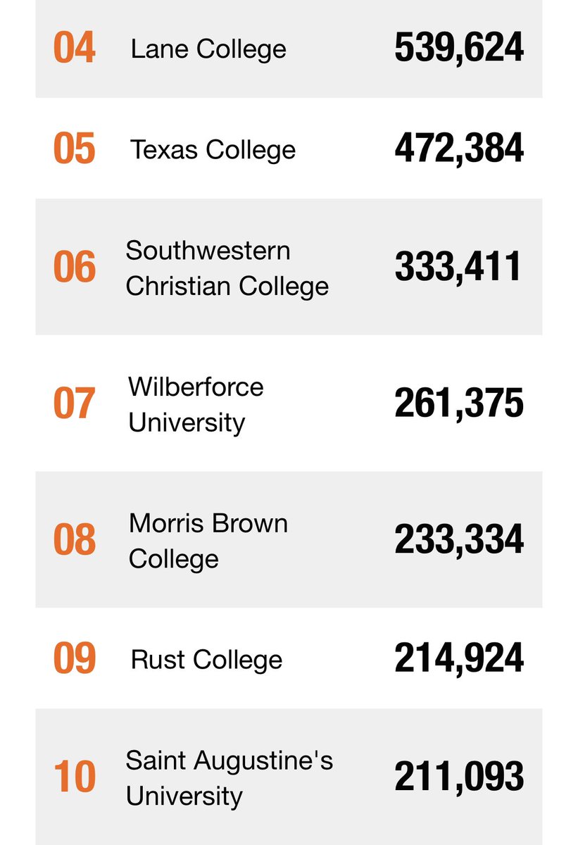 RustCollege1866's tweet photo. #RYSRust: Alright, bearcats! Only 3️⃣ Days left to vote!

Let’s make them count 🗳️‼️ #RustCollege #RustIsAMust https://t.co/wjTfd5OKHc