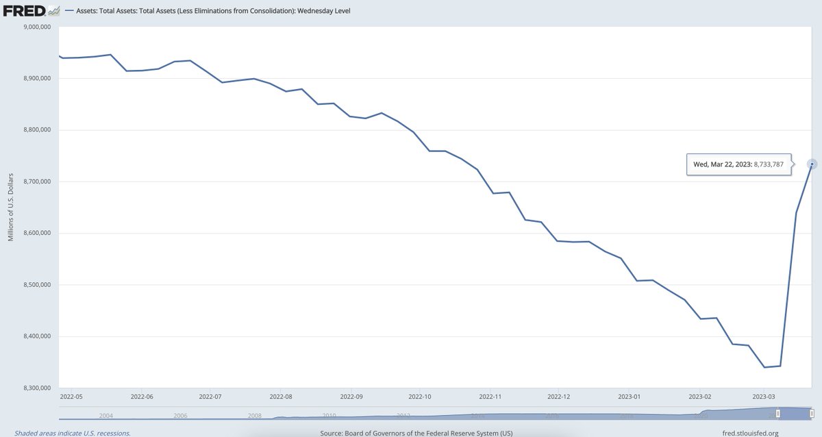 cameron's tweet photo. The Fed just added another $100 billion to their balance sheet this past week. $400 billion since the start of the banking crisis. At this pace we will be back to pre-rate increase levels in a matter of weeks. https://t.co/NBQJge2ijX