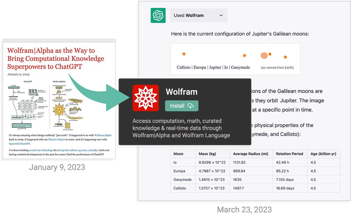 DrJimFan's tweet image. 2 months ago, I said Wolfram Alpha will make ChatGPT 100x better in math &amp;amp; science. Now it’s my favorite plugin on OpenAI’s App Store.

This is Scientists’ Oracle: an intuitive query interface that offers knowledge instantly while hallucinates much less.