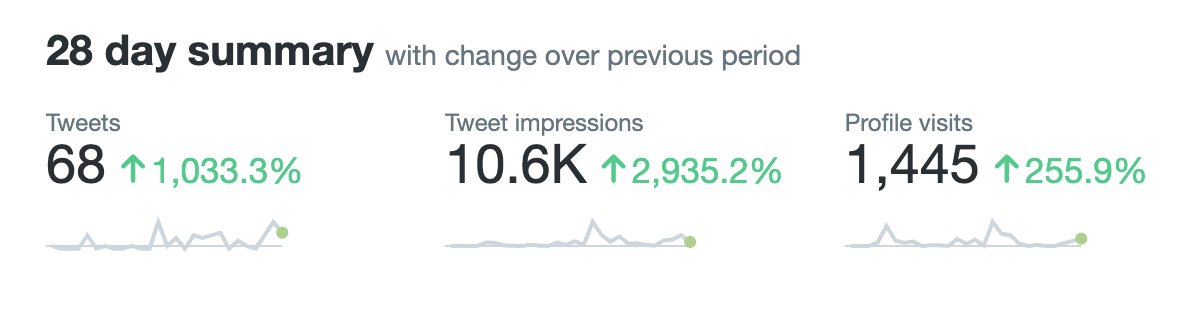 There are only 3 essential rules for "startup founders" to grow on Twitter:

- Tag a lot
- Show what you are building every day
- Engage, Engage, Engage

#devtools #startups #twittergrowth