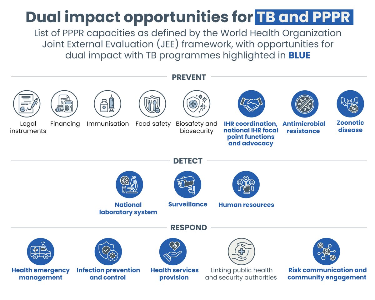 newtbvaccines's tweet photo. π’ New report! TB is the biggest infectious killer today. Respiratory pandemics present the biggest threat tomorrow. Is it possible to fight both at the same time? Read #ReadyNextTime to find out how smart investments can save more lives.
Read it here ππΎ https://t.co/xxTMd0Ebqq https://t.co/vRCpCpA3pq