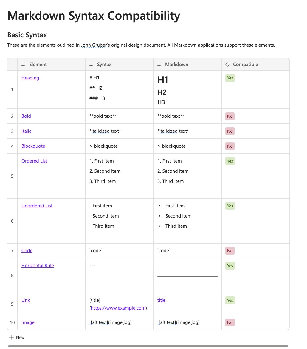 that_API_guy's tweet image. ⌨️Markdown syntax compatibility in #MicrosoftLoop
(so far..)
Hoping all markdown elements get supported soon and you can then bring in your content from #Notion
