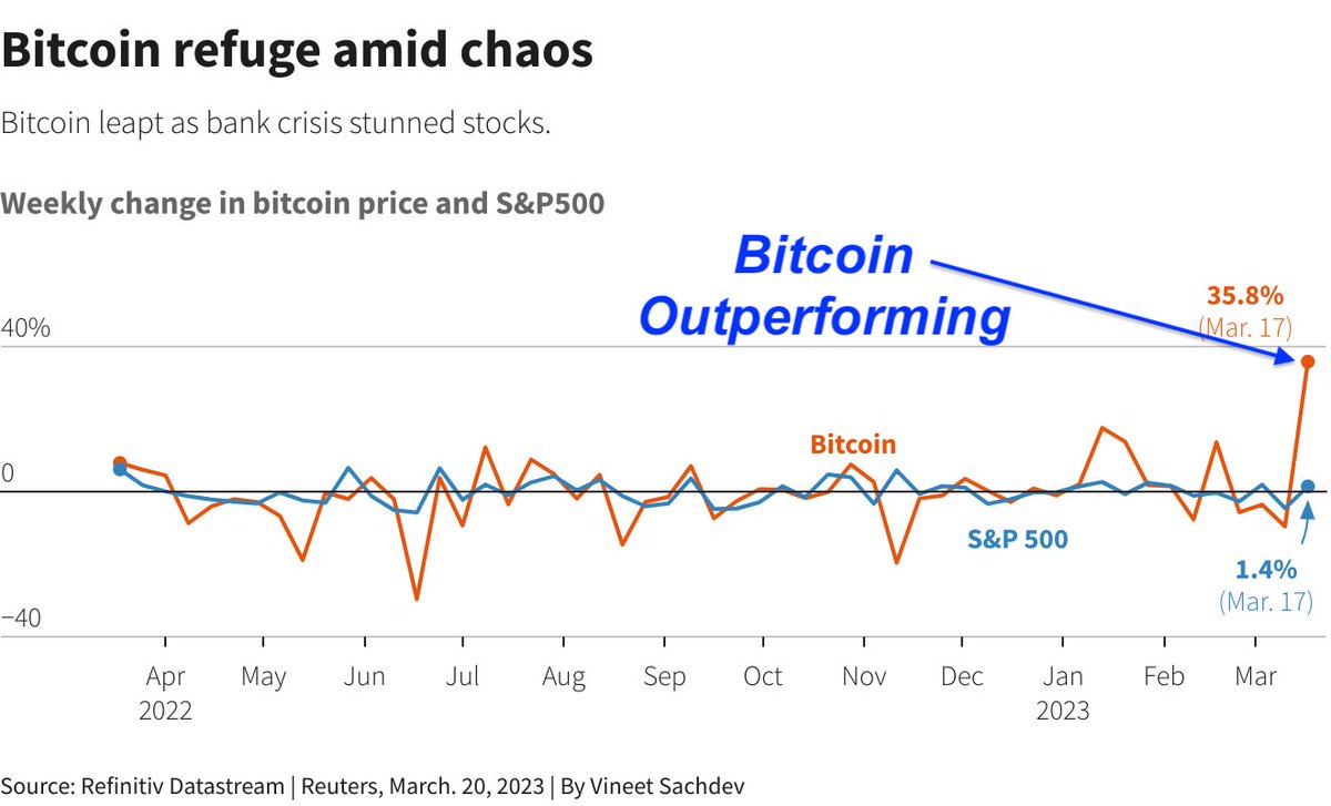 #Bitcoin standing strong in a crisis! 💪