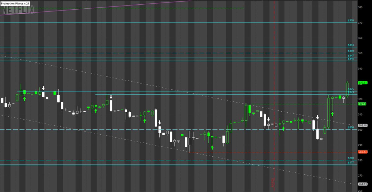 RealNourAtta's tweet photo. *Update* +40% Trade idea on $NFLX this morning from the flat top at 223 into 225, congrats if you caught it with me🥂 https://t.co/xZAXeLE80d