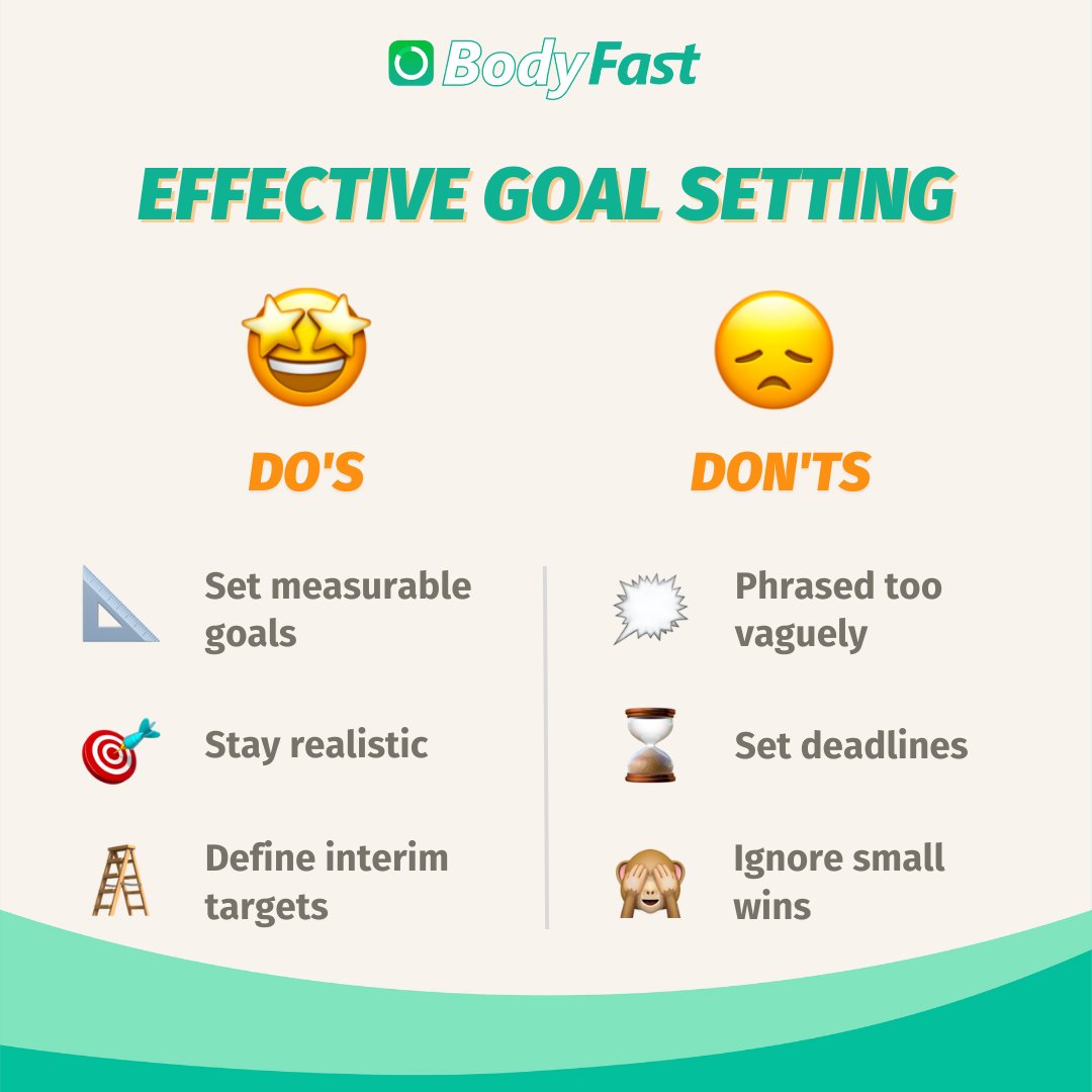 bodyfastapp's tweet image. 🎯 Setting goals can help you stay motivated, focused, and on track towards achieving the lifestyle changes you desire.

But it's important to set them right ✅

👉🏼 Check out our #DosAndDonts for setting achievable and realistic goals! 

#IntermittentFastingGoals #BodyFast
