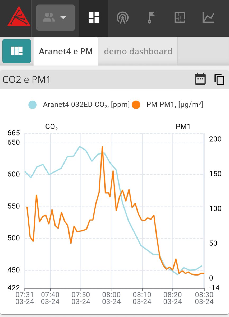 Massimi40945796's tweet photo. Indovinate a che ora ho deciso di rimuovere rapidamente il #particolato generato dall'#aerosol-terapia di mio figlio (il piccolino), accendendo il purificatore al massimo? 🧐
PS: non fatevi ingannare dalla curva di #CO2... 🙂
#IAQ #PM1 #PM10 #IoT #IAQrevolution
@AranetIoT https://t.co/RNDnCZI2M8