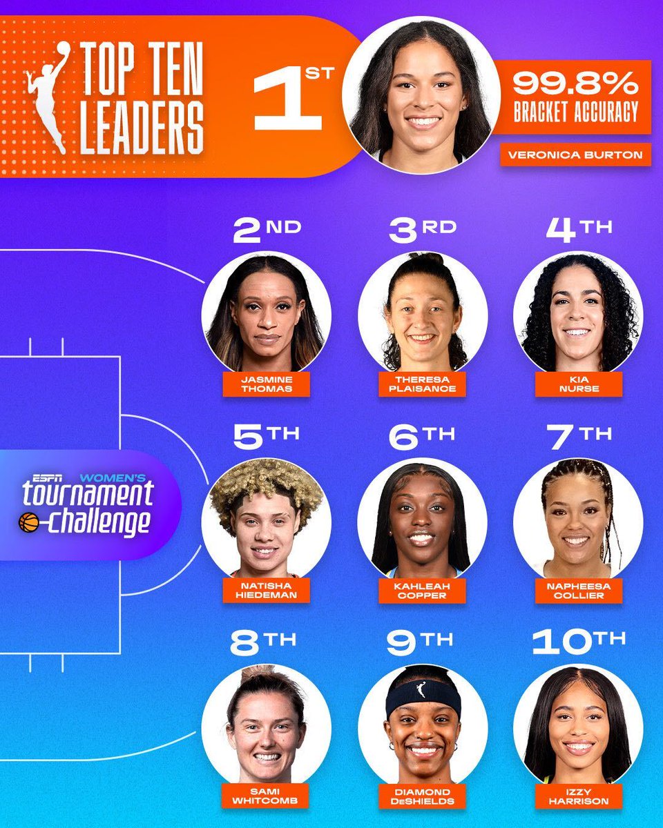 After the first and second rounds of the NCAA <a href="/MarchMadnessWBB/">NCAA March Madness</a> Tournament, <a href="/Veronicaab22/">Veronica Burton</a> leads the #WNBA group with a 99.8% correct bracket in the <a href="/espn/">ESPN</a> Women's Tournament Challenge 👏

Check out all the brackets in the WNBA group: bit.ly/3LQURZT