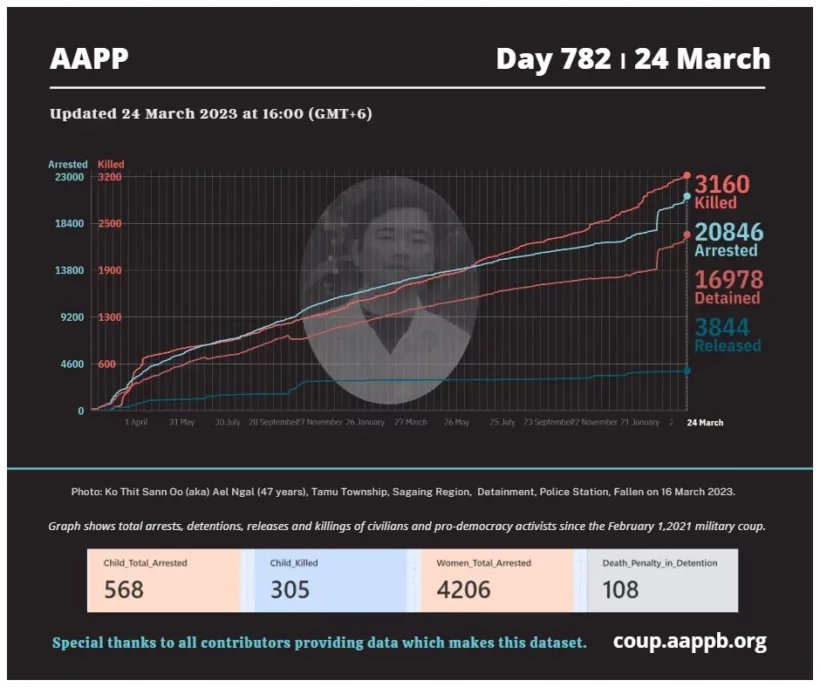 DemoRevoMM's tweet photo. .@aapp_burma DAILY UPDATE 24/03/23 DAY 782

3,160 killed (+2)
20,846 total arrested (+24)
16,978 still detained (+24)
— by junta

#2023Mar24Coup #WarCrimesOfJunta #WhatsHappeningInMyanmar https://t.co/nuiEaO416g