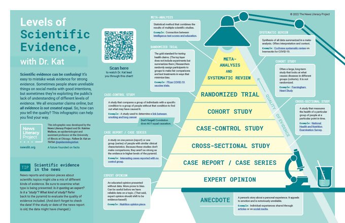 The News Literacy Project - info graphic on levels of scientific evidence