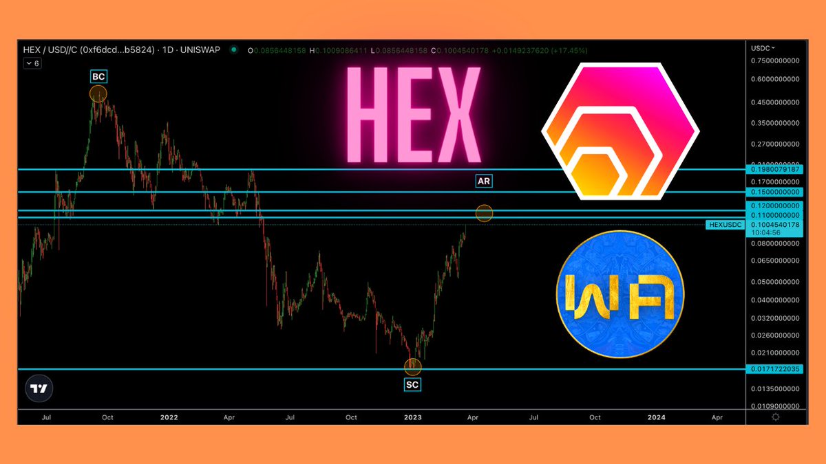 WatersAbve's tweet image. Will this #HEX chart go down as one of the most accurate calls for $HEX ?

Retweet if you remember this tweet from March 21st &amp;gt;&amp;gt; 
#Hexicans 

I know @CryptoCoffee369 remembers our last chat 🎯